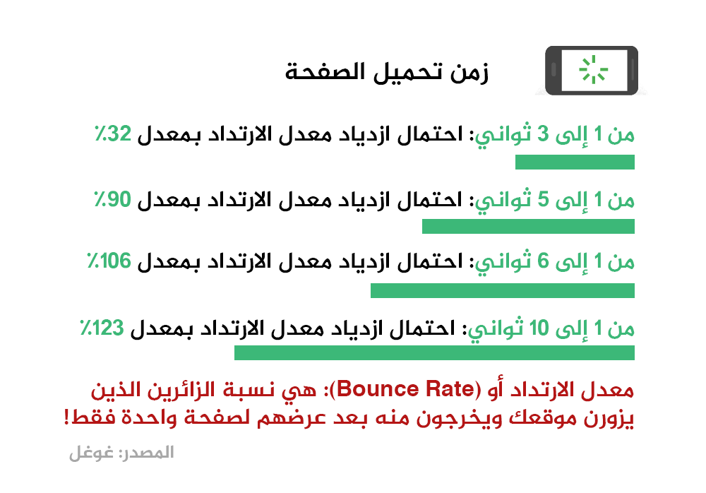 زمن تحميل الصفحة - صفحات الهبوط