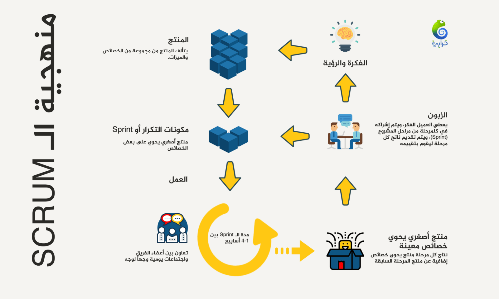 تطبيق الأجايل: مهجية ال scrum