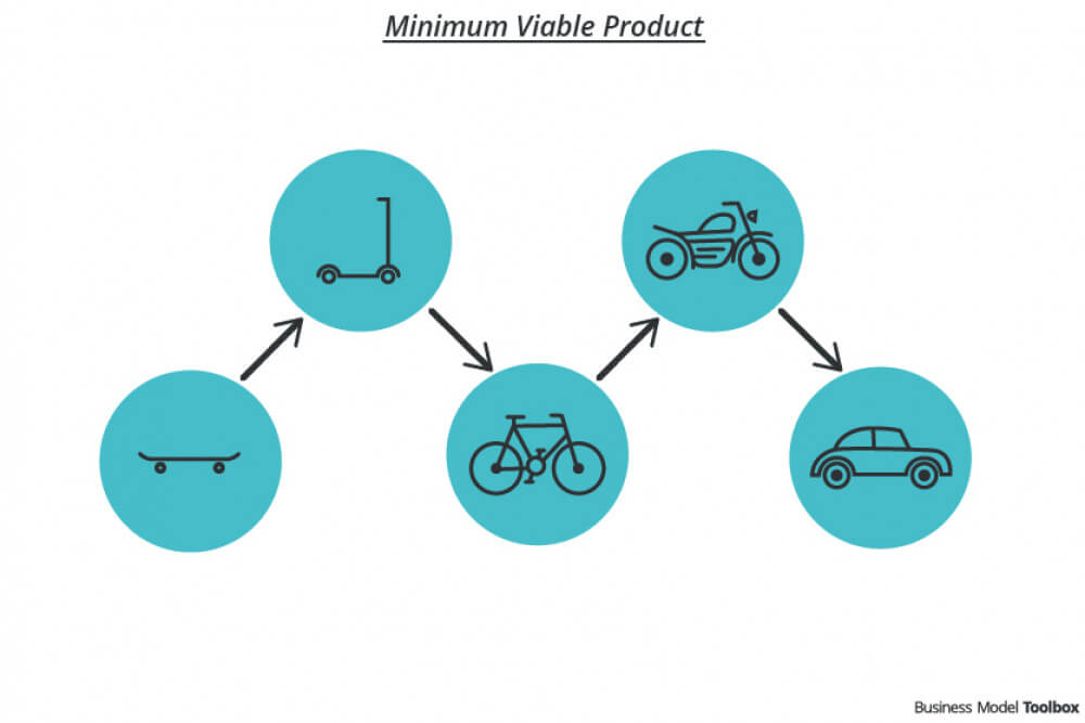 ما هي MVP : أصغر منتج قيم Minimal Viable Product؟
