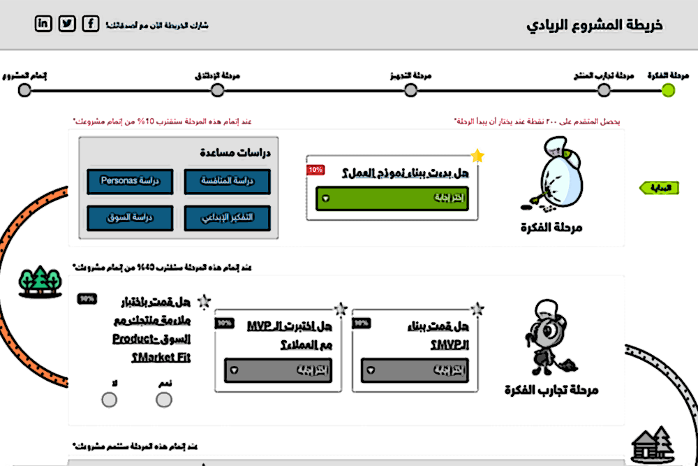 كيف تطلق مشروع ريادي خطوة بخطوة