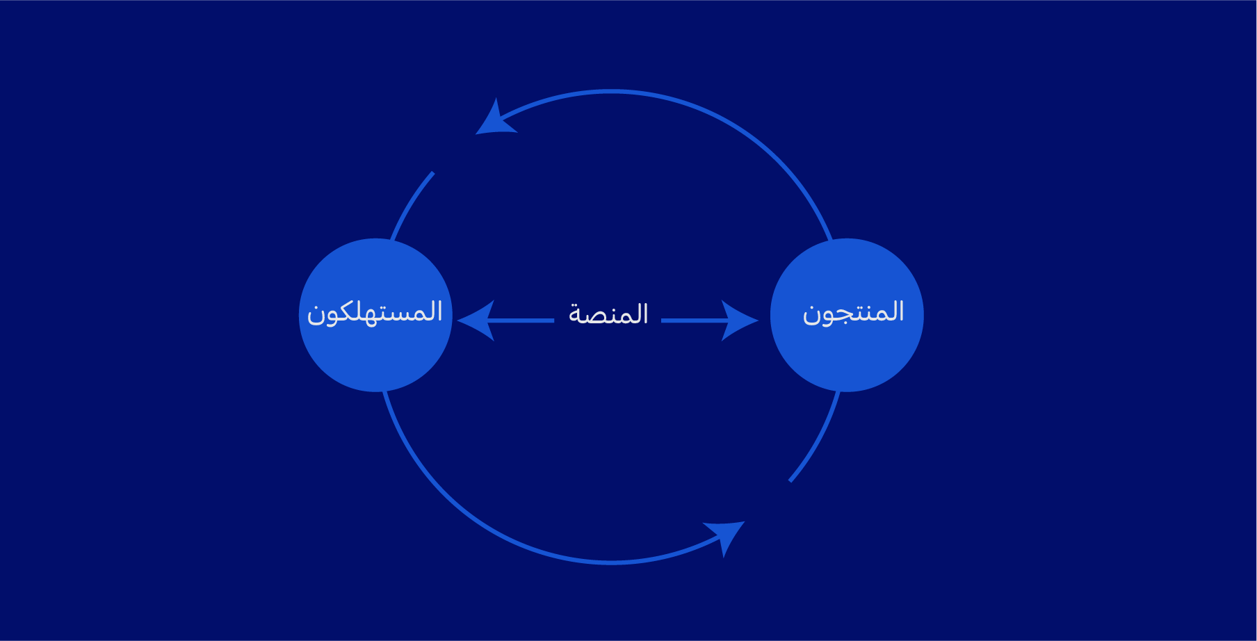 دورة ريادة الاعمال مقدمة في المنصات